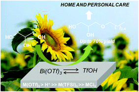 Graphical abstract: Catalytic etherification of glycerol with short chain alkyl alcohols in the presence of Lewis acids