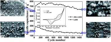 Graphical abstract: 3D porous layered double hydroxides grown on graphene as advanced electrochemical pseudocapacitor materials