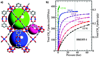 Graphical abstract: Methane storage in metal–organic frameworks