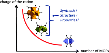 Graphical abstract: High valence 3p and transition metal based MOFs