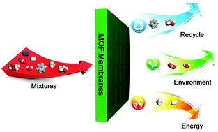 Graphical abstract: Metal–organic framework membranes: from synthesis to separation application