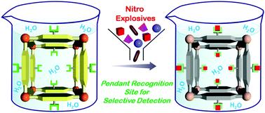 Graphical abstract: Aqueous phase selective detection of 2,4,6-trinitrophenol using a fluorescent metal–organic framework with a pendant recognition site