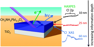 Graphical abstract: Direct observation of an inhomogeneous chlorine distribution in CH3NH3PbI3−xClx layers: surface depletion and interface enrichment