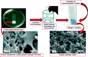 Graphical abstract: A new dipstick colorimetric sensor for detection of arsenate in drinking water