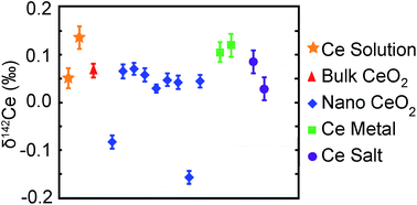 Graphical abstract: High precision 142Ce/140Ce stable isotope measurements of purified materials with a focus on CeO2 nanoparticles