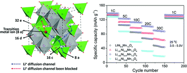 Graphical abstract: Impact of lithium excess on the structural and electrochemical properties of the LiNi0.5Mn1.5O4 high-voltage cathode material
