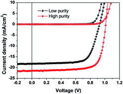 Graphical abstract: Boosting the performance of planar heterojunction perovskite solar cell by controlling the precursor purity of perovskite materials