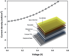 Graphical abstract: Solution processed graphene structures for perovskite solar cells