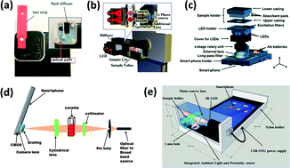 Graphical abstract: Recent approaches for optical smartphone sensing in resource-limited settings: a brief review