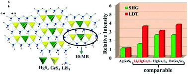 Graphical abstract: The first quaternary diamond-like semiconductor with 10-membered LiS4 rings exhibiting excellent nonlinear optical performances