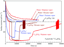 Graphical abstract: Adsorption of C14EO8 at the interface between its aqueous solution drop and air saturated by different alkanes vapor