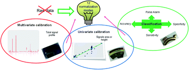 Graphical abstract: Twelve different types of data normalization for the proposition of classification, univariate and multivariate regression models for the direct analyses of alloys by laser-induced breakdown spectroscopy (LIBS)