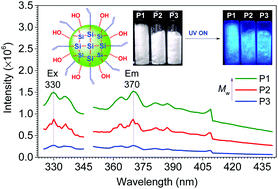 Graphical abstract: Unanticipated bright blue fluorescence produced from novel hyperbranched polysiloxanes carrying unconjugated carbon–carbon double bonds and hydroxyl groups