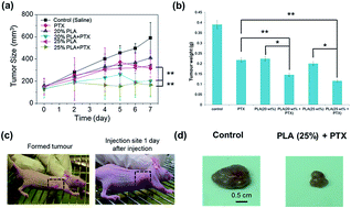 Graphical abstract: PLA-based thermogel for the sustained delivery of chemotherapeutics in a mouse model of hepatocellular carcinoma