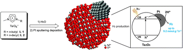 Graphical abstract: Hybrid tantalum oxide nanoparticles from the hydrolysis of imidazolium tantalate ionic liquids: efficient catalysts for hydrogen generation from ethanol/water solutions