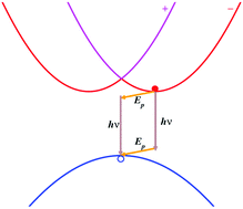 Graphical abstract: The Rashba effect and indirect electron–hole recombination in hybrid organic–inorganic perovskites