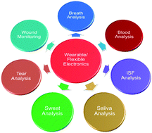 Graphical abstract: Wearable and flexible electronics for continuous molecular monitoring