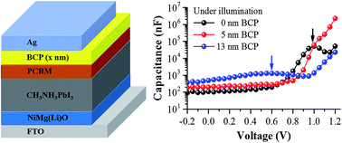 Graphical abstract: Effect of BCP buffer layer on eliminating charge accumulation for high performance of inverted perovskite solar cells