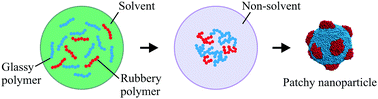 Graphical abstract: Controlled production of patchy particles from the combined effects of nanoprecipitation and vitrification