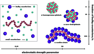 Graphical abstract: Effect of counterion excluded volume on the conformational behavior of polyelectrolyte chains