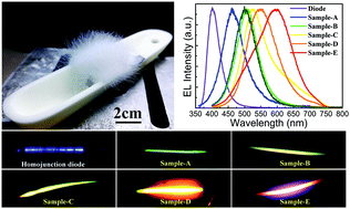 Graphical abstract: Sb-Doped ZnO microwires: emitting filament and homojunction light-emitting diodes