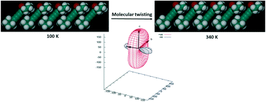 Graphical abstract: Uniaxial negative thermal expansion induced by moiety twisting in an organic crystal