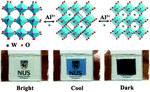 Graphical abstract: Al3+ intercalation/de-intercalation-enabled dual-band electrochromic smart windows with a high optical modulation, quick response and long cycle life