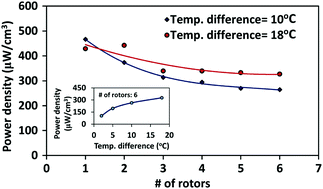 Graphical abstract: Energy scavenging from ultra-low temperature gradients
