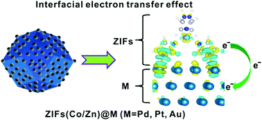 Graphical abstract: Interfacial coupling between noble metal nanoparticles and metal–organic frameworks for enhanced catalytic activity