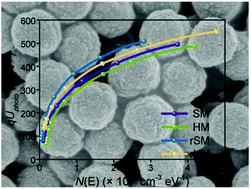 Graphical abstract: A comparative study of the density of surface states in solid and hollow TiO2 microspheres