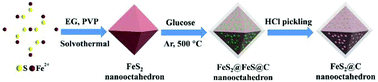 Graphical abstract: Ultrathin carbon-coated FeS2 nanooctahedra for sodium storage with long cycling stability