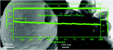 Graphical abstract: Porous NaV3(PO4)3/C nanocomposite anode with superior Na-storage performance for sodium-ion batteries