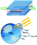 Graphical abstract: TiO2 surfaces self-doped with Ag nanoparticles exhibit efficient CO2 photoreduction under visible light
