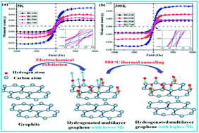 Graphical abstract: Temperature-tuned ferromagnetism in hydrogenated multilayer graphene