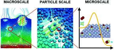 Graphical abstract: Coupling CFD–DEM and microkinetic modeling of surface chemistry for the simulation of catalytic fluidized systems