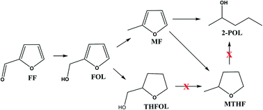 Graphical abstract: Single-step catalytic conversion of furfural to 2-pentanol over bimetallic Co–Cu catalysts