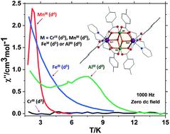 Graphical abstract: Mechanism of magnetisation relaxation in {MIII2DyIII2} (M = Cr, Mn, Fe, Al) “Butterfly” complexes: how important are the transition metal ions here?