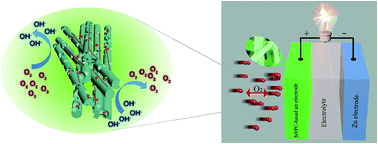 Graphical abstract: Ternary doped porous carbon nanofibers with excellent ORR and OER performance for zinc–air batteries