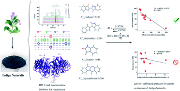 Graphical abstract: An anti-influenza virus activity-calibrated chemical standardization approach for quality evaluation of indigo naturalis