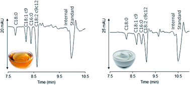 Graphical abstract: A fast and validated capillary zone electrophoresis method for the determination of selected fatty acids applied to food and cosmetic purposes