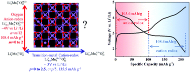 Graphical abstract: Low-temperature synthesized Li4Mn5O12-like cathode with hybrid cation- and anion-redox capacities