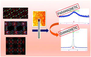 Graphical abstract: Ion-exchange resin as a new tool for characterisation of coordination compounds and MOFs by NMR spectroscopy