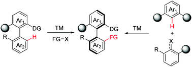 Graphical abstract: Recent advances in the synthesis of axially chiral biaryls via transition metal-catalysed asymmetric C–H functionalization