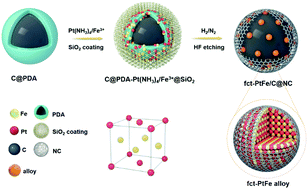 Graphical abstract: High temperature self-assembly one-step synthesis of a structurally ordered PtFe catalyst for the oxygen reduction reaction