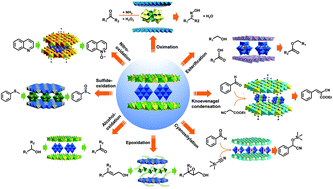 Graphical abstract: Engineering polyoxometalate-intercalated layered double hydroxides for catalytic applications