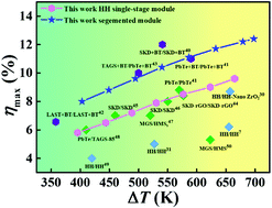 Graphical abstract: High-efficiency half-Heusler thermoelectric modules enabled by self-propagating synthesis and topologic structure optimization