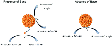 Graphical abstract: Homogeneous versus heterogeneous catalysis in Cu2O-nanoparticle-catalyzed C–C coupling reactions