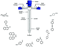Graphical abstract: Continuous flow solvent free organic synthesis involving solids (reactants/products) using a screw reactor