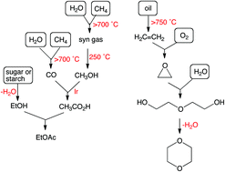Graphical abstract: Editorial: Evidence of a significant advance in green chemistry
