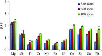 Graphical abstract: Investigations of matrix independent calibration approaches in fast flow glow discharge mass spectrometry